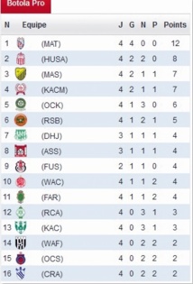 Le Raja accroché piètrement par la RSB et le Wydad coiffé au poteau par le Kawkab Le Raja accroché piètrement par la RSB et le Wydad coiffé au poteau par le Kawkab