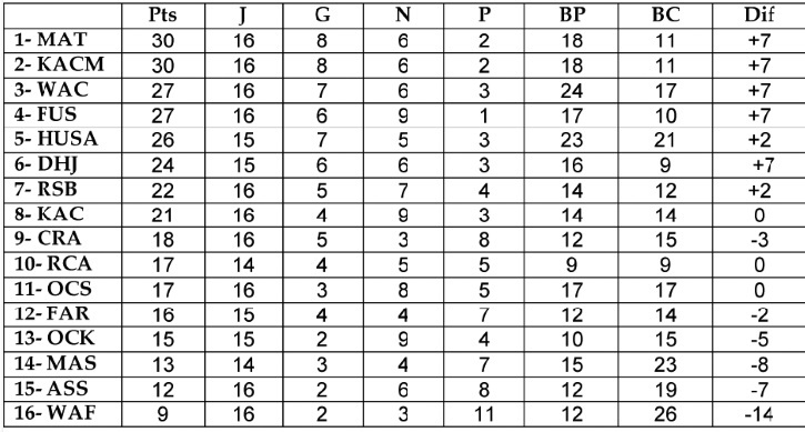 Le CRA, le KACM et le FUS relancent le championnat Le CRA, le KACM et le FUS relancent le championnat