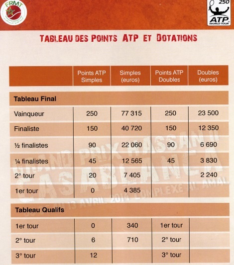 De grosses raquettes pour la 30ème édition du Grand Prix Hassan II De grosses raquettes pour la 30ème édition du Grand Prix Hassan II