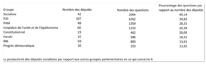 Le bilan hautement positif du Groupe socialiste au Parlement Le bilan hautement positif du Groupe socialiste au Parlement