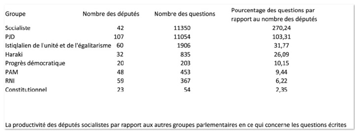 Le bilan hautement positif du Groupe socialiste au Parlement Le bilan hautement positif du Groupe socialiste au Parlement