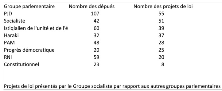 Le bilan hautement positif du Groupe socialiste au Parlement Le bilan hautement positif du Groupe socialiste au Parlement