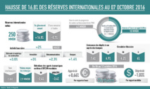 Hausse de 16,8%  des réserves  internationales