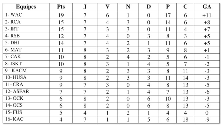 Le WAC, un sacré leader
