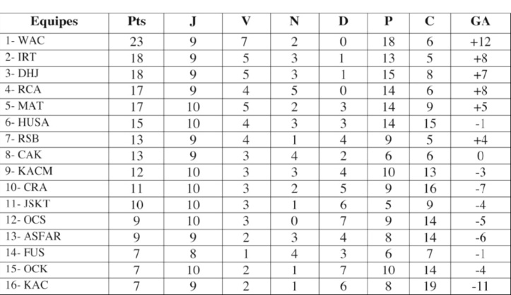 RCA-WAC : Une petite mi-temps partout RCA-WAC : Une petite mi-temps partout