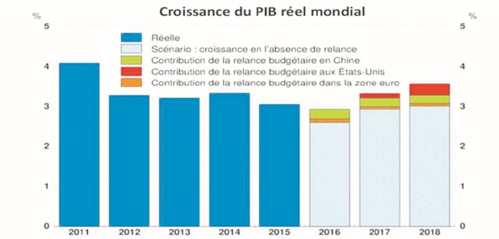 Modeste reprise de la croissance mondiale en 2018 Modeste reprise de la croissance mondiale en 2018