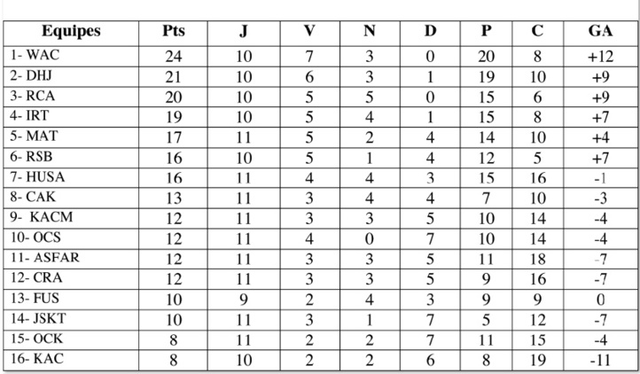 L’OCS se refait une santé à Marrakech L’OCS se refait une santé à Marrakech