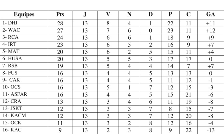Statut quo en tête du classement au bonheur du Raja Statut quo en tête du classement au bonheur du Raja