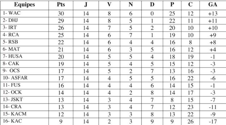 Une manche à l’avantage du WAC et de l’IRT Une manche à l’avantage du WAC et de l’IRT
