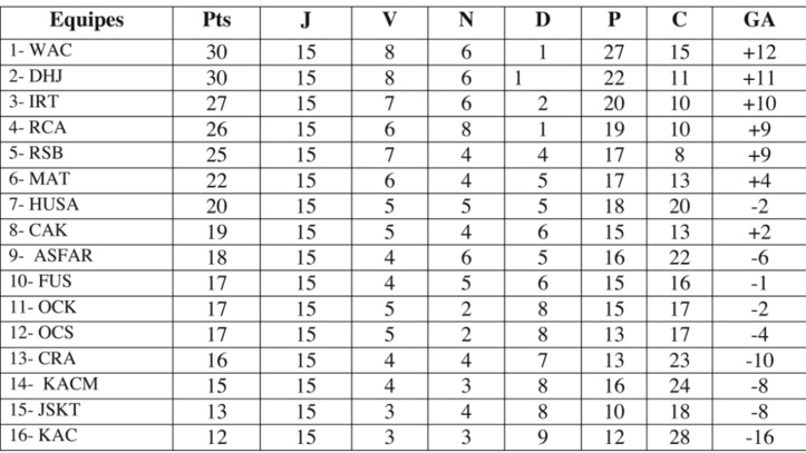 Le WAC champion d'automne