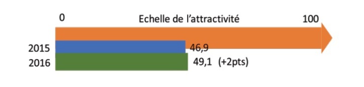 L’attractivité de l’économie marocaine laisse encore à désirer L’attractivité de l’économie marocaine laisse encore à désirer