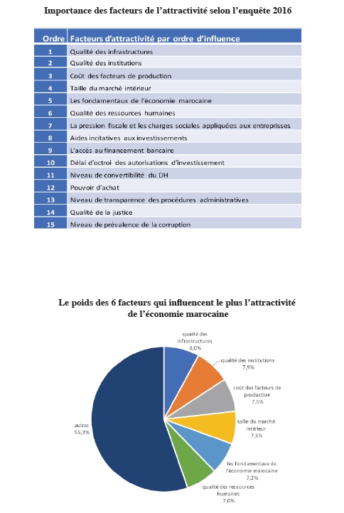 L’attractivité de l’économie marocaine laisse encore à désirer