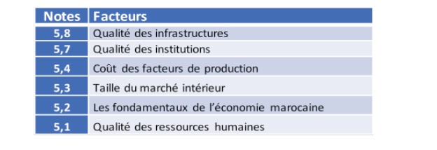 L’attractivité de l’économie marocaine laisse encore à désirer L’attractivité de l’économie marocaine laisse encore à désirer