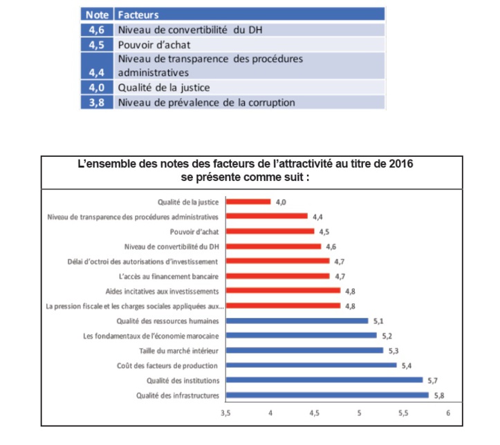 L’attractivité de l’économie marocaine laisse encore à désirer