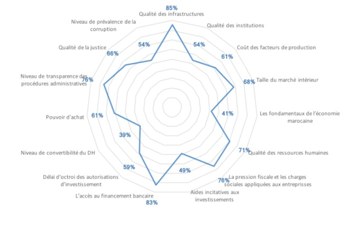 L’attractivité de l’économie marocaine laisse encore à désirer