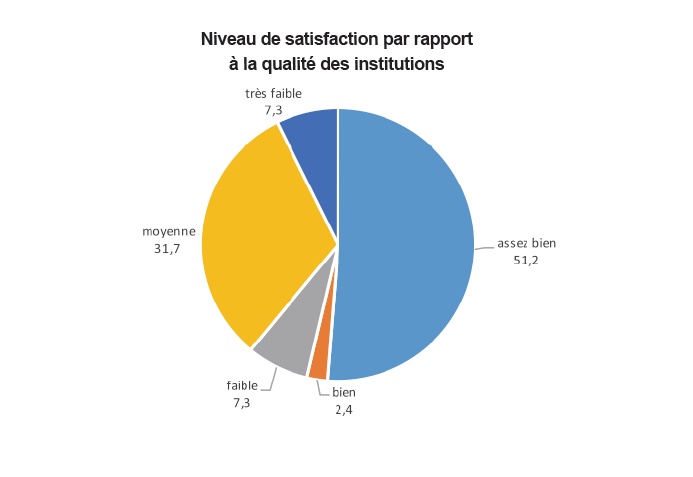 L’attractivité de l’économie marocaine laisse encore à désirer L’attractivité de l’économie marocaine laisse encore à désirer