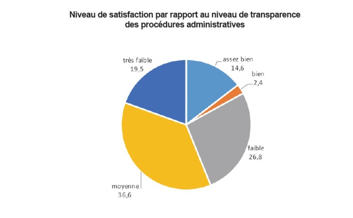 L’attractivité de l’économie marocaine laisse encore à désirer L’attractivité de l’économie marocaine laisse encore à désirer