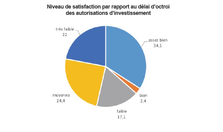L’attractivité de l’économie marocaine laisse encore à désirer L’attractivité de l’économie marocaine laisse encore à désirer