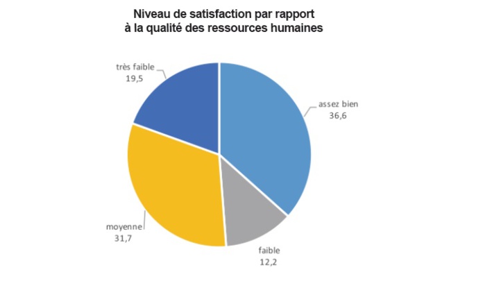 L’attractivité de l’économie marocaine laisse encore à désirer L’attractivité de l’économie marocaine laisse encore à désirer