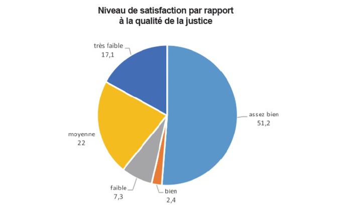 L’attractivité de l’économie marocaine laisse encore à désirer