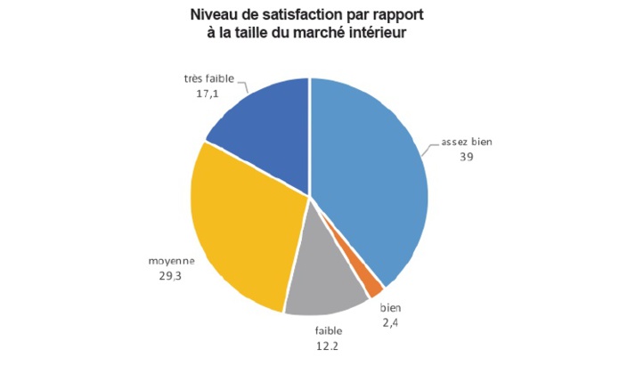 L’attractivité de l’économie marocaine laisse encore à désirer L’attractivité de l’économie marocaine laisse encore à désirer