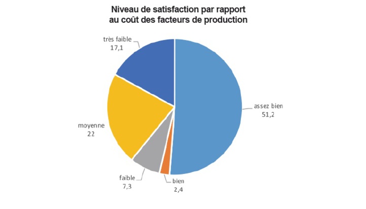 L’attractivité de l’économie marocaine laisse encore à désirer