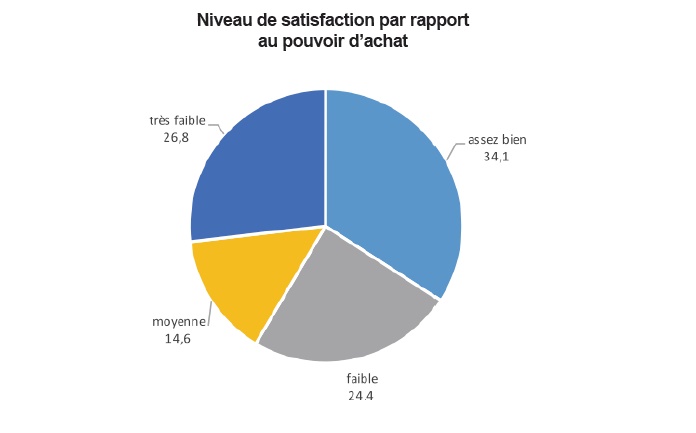 L’attractivité de l’économie marocaine laisse encore à désirer L’attractivité de l’économie marocaine laisse encore à désirer