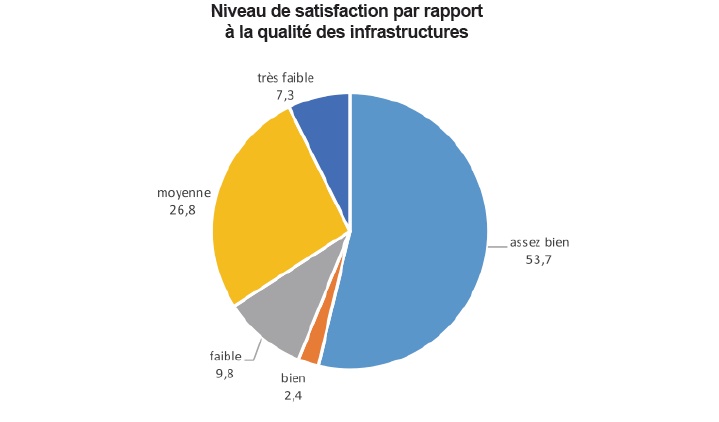 L’attractivité de l’économie marocaine laisse encore à désirer L’attractivité de l’économie marocaine laisse encore à désirer
