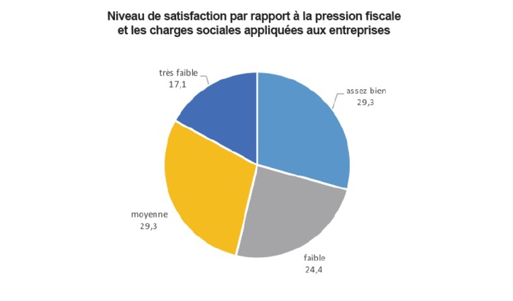 L’attractivité de l’économie marocaine laisse encore à désirer L’attractivité de l’économie marocaine laisse encore à désirer
