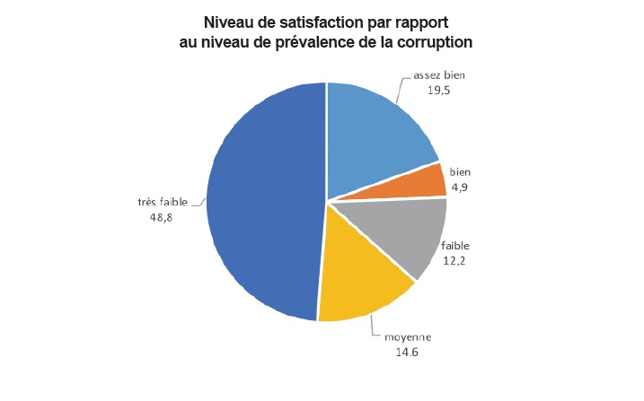 L’attractivité de l’économie marocaine laisse encore à désirer L’attractivité de l’économie marocaine laisse encore à désirer