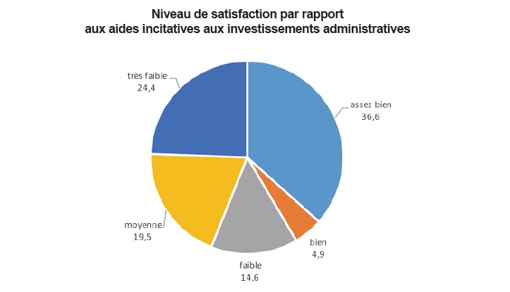 L’attractivité de l’économie marocaine laisse encore à désirer L’attractivité de l’économie marocaine laisse encore à désirer