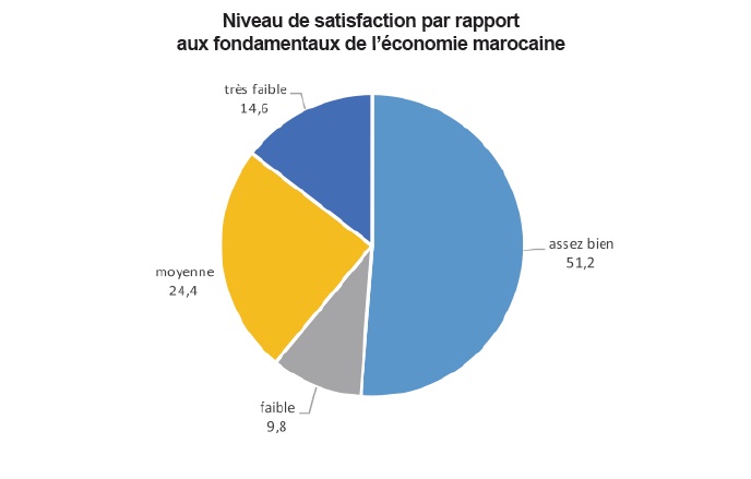 L’attractivité de l’économie marocaine laisse encore à désirer