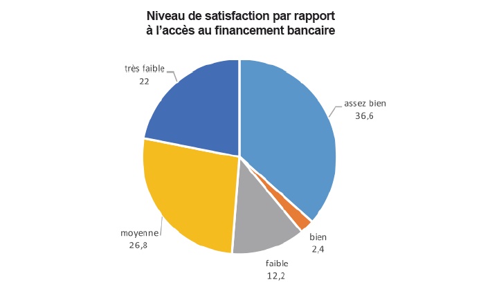 L’attractivité de l’économie marocaine laisse encore à désirer L’attractivité de l’économie marocaine laisse encore à désirer