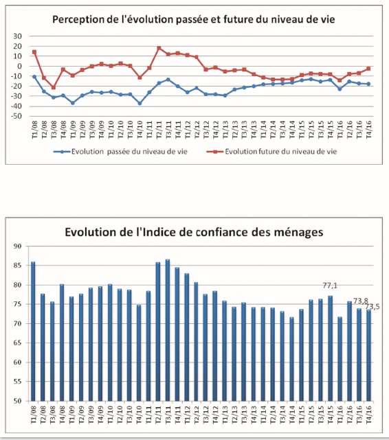 Les ménages continuent à broyer du noir Les ménages continuent à broyer du noir