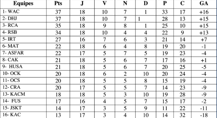 Le WAC retrouve la pole position, le Raja s’en approche Le WAC retrouve la pole position, le Raja s’en approche