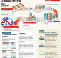 La crise se propage lentement dans la sphère de l’économie réelle La crise se propage lentement dans la sphère de l’économie réelle
