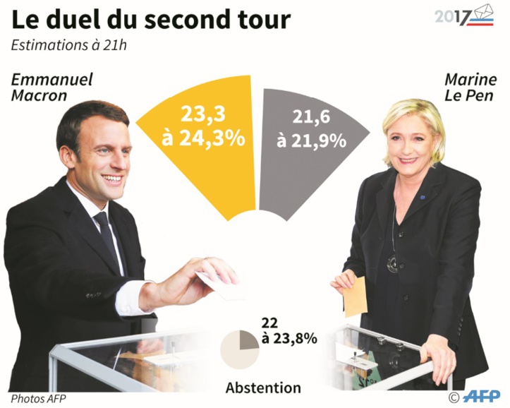 Macron favori pour battre Le Pen au second tour de la présidentielle en France Macron favori pour battre Le Pen au second tour de la présidentielle en France