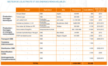 Energies renouvelables : Un choix qui manque de conviction