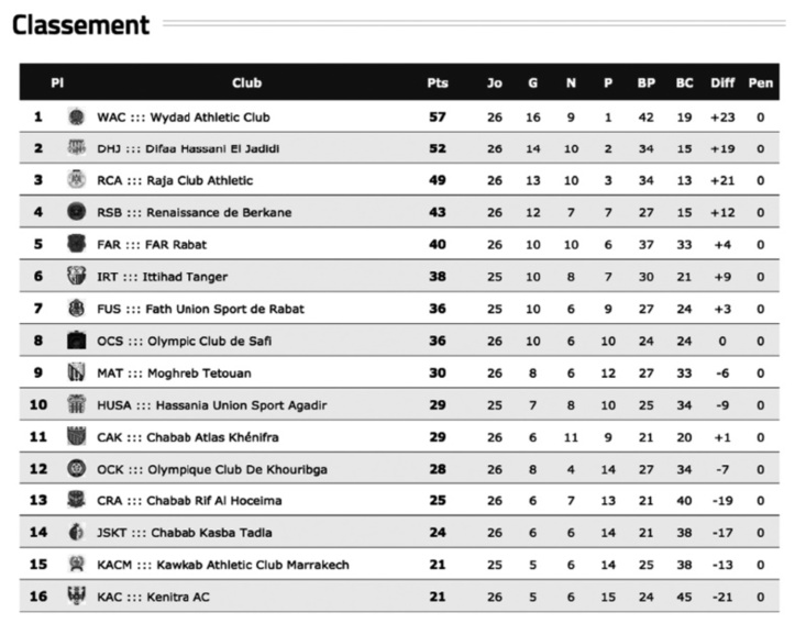 Le WAC lentement mais sûrement se fraye un chemin vers le sacre Le WAC lentement mais sûrement se fraye un chemin vers le sacre