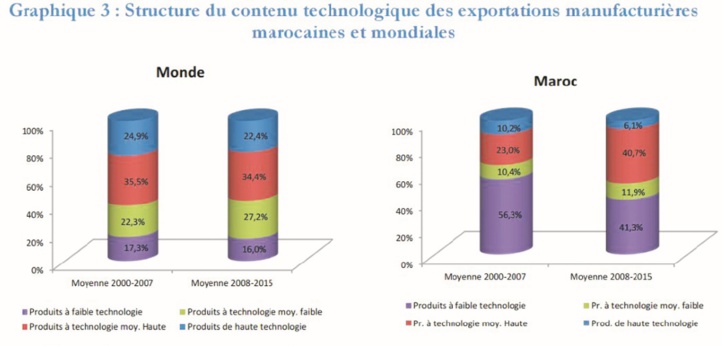 Prédominance des exportations manufacturières à faible technologie