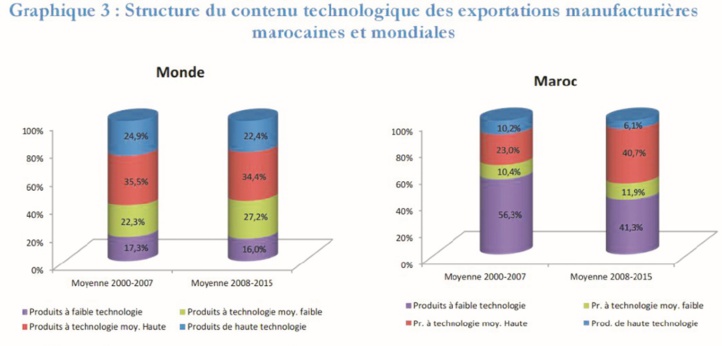 Prédominance des exportations manufacturières à faible technologie Prédominance des exportations manufacturières à faible technologie