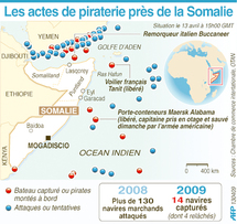 Deux navires marchands ont été détournés et deux autres abordés : Les pirates somaliens multiplient les attaques