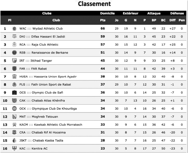 Une saison footballistique ponctuée par plus de tops que de flops