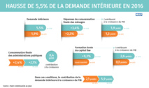 Hausse de 5,5% de la demande intérieure en 2016