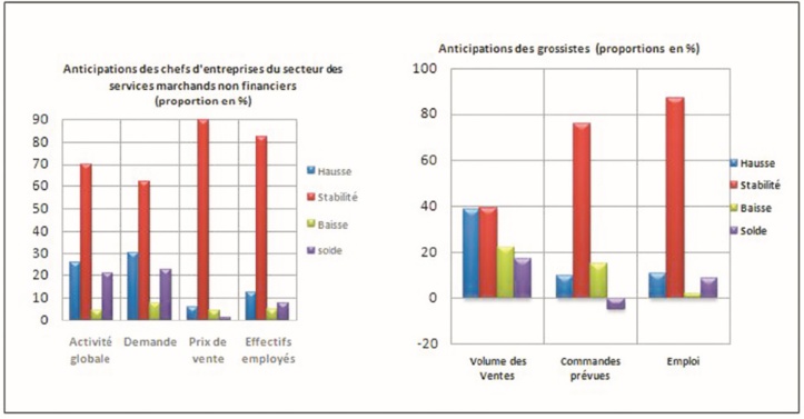 Les marchands non financiers pronostiquent une stabilité de leur activité au deuxième trimestre