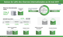 Baisse des réserves internationales au 30 juin 2017 Baisse des réserves internationales au 30 juin 2017