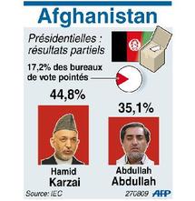 Le président sortant Hamid Karzaï creuse l'écart  : Les fraudes pourraient affecter l'issue du scrutin afghan Le président sortant Hamid Karzaï creuse l'écart  : Les fraudes pourraient affecter l'issue du scrutin afghan