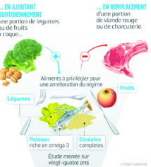 Manger mieux, ça paye