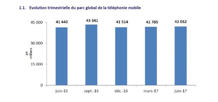 Le nombre d’abonnés mobiles estimé à  42 millions à fin  juin