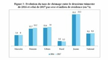 Le taux de chômage repart à la hausse Le taux de chômage repart à la hausse